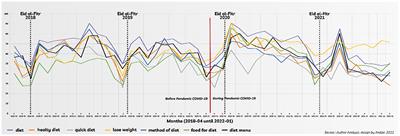 Infodemiology on diet and weight loss behavior before and during COVID-19 pandemic in Indonesia: Implication for public health promotion